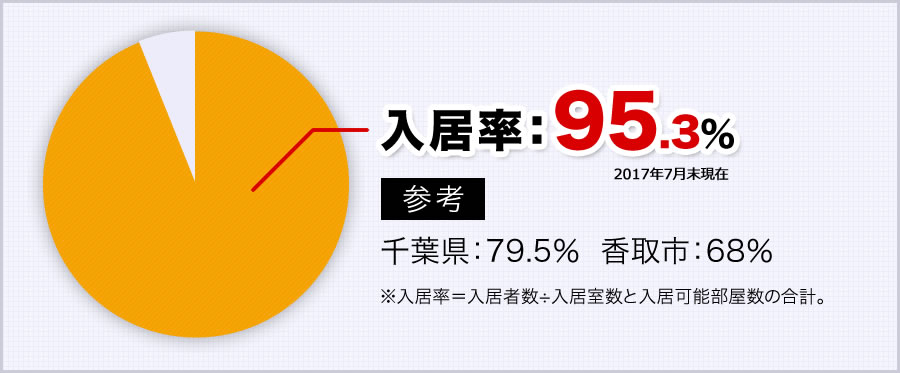 入居率：95.3％